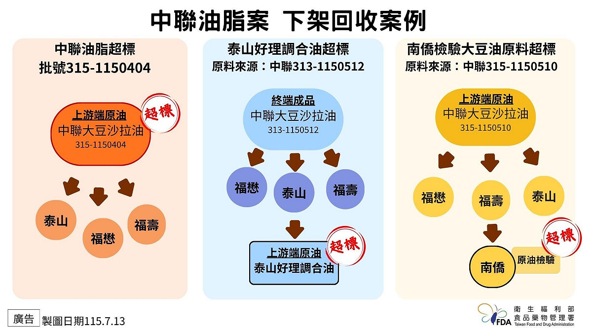 食藥署發布中聯下架回收圖解，泰山、福懋、福壽及南僑皆受波及，上下游任一環節超標即強制下架。 圖：食藥署／提供