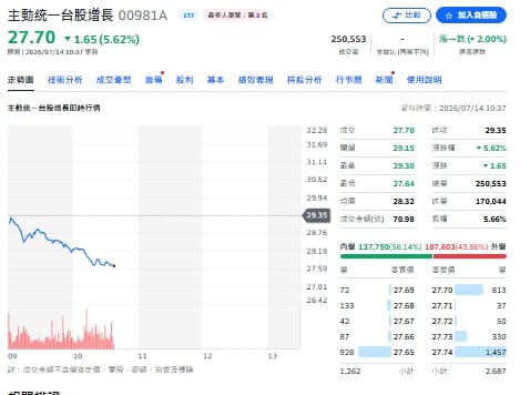 主動ETF瘋搶南電！00981A轉進載板封測 00403A狠砍國巨