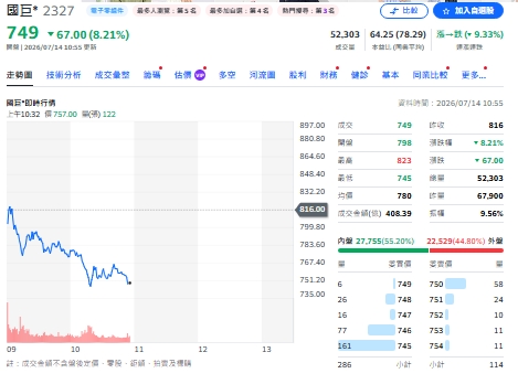 外資連七賣照樣掃貨！主動ETF狂補台積電、欣興、日月光
