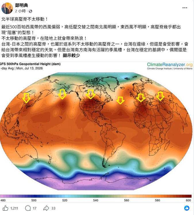 最近全球熱浪爆發，連帶影響到台灣天氣，長期處在高溫悶熱的環境，對此，鄭明典在臉書上指出，主因是「北半球高壓脊不太移動」。 圖：取自鄭明典臉書