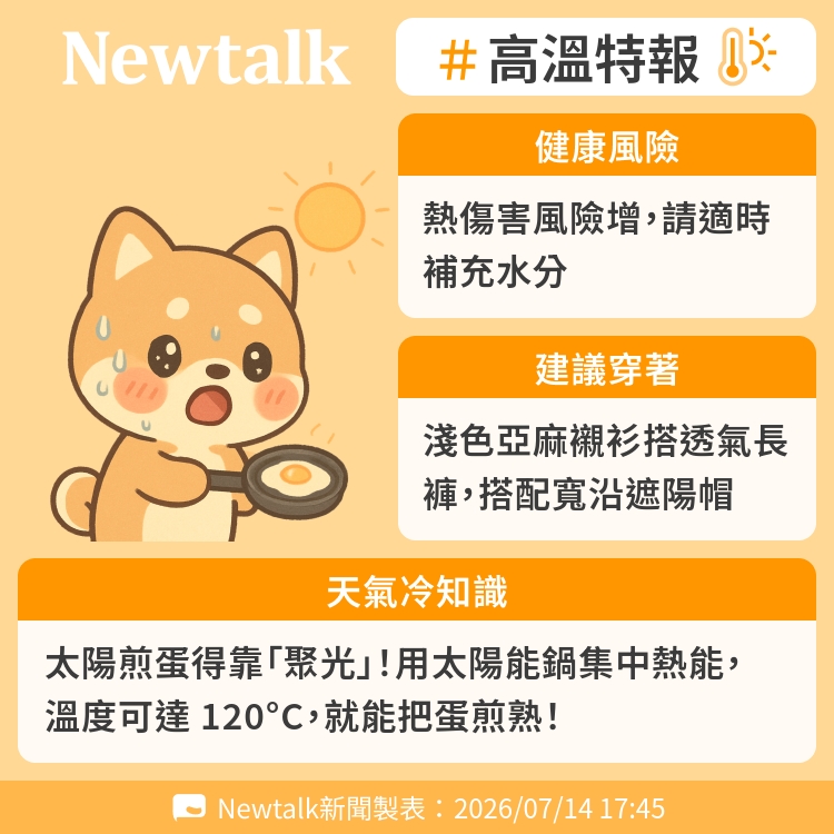 太陽煎蛋得靠「聚光」！用太陽能鍋集中熱能，溫度可達 120°C，就能把蛋煎熟！ 圖：Newtalk製表