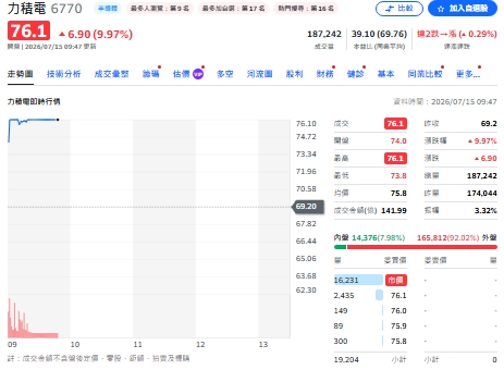 從英特爾到輝達供應鏈 力積電開盤即亮燈漲停