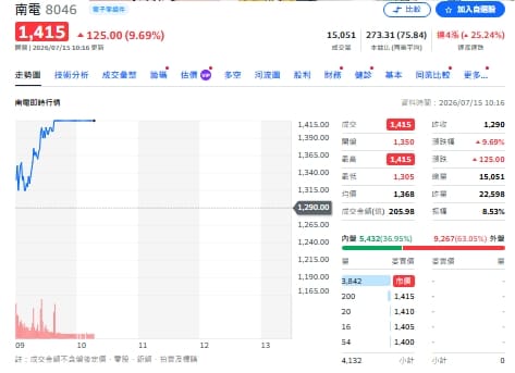 台股單日震盪1700點 7檔ETF為何趁亂搶進南電？