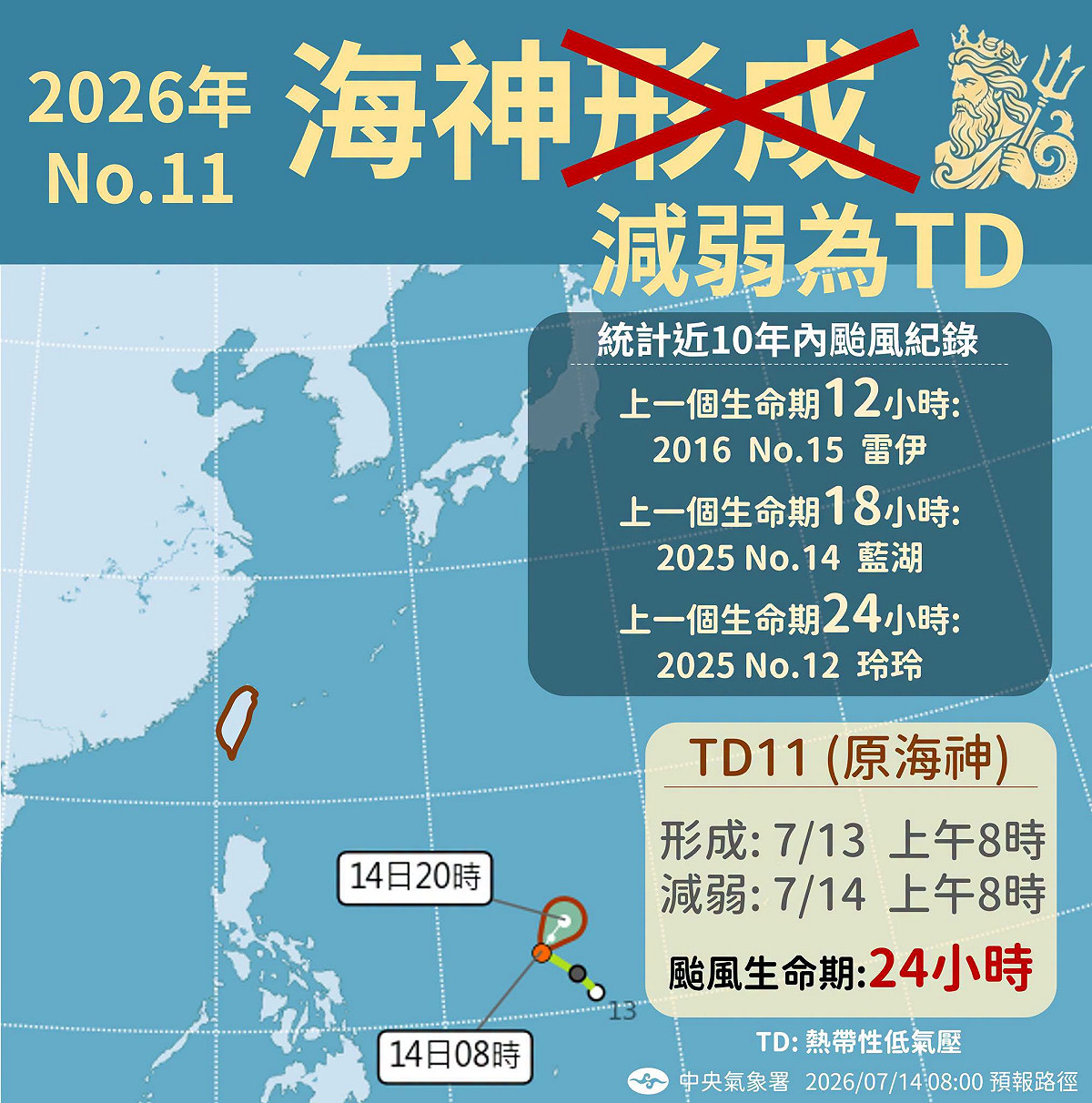 今年第11號颱風「海神」，13日早上8點形成後，僅僅24小時，就於昨日早上8時減弱為熱帶性低氣壓，且強度持續減弱，引起大家討論。 圖：取自氣象署臉書