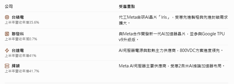 一圖看Meta受惠股 圖: 分析師葉俊敏(資料內容) Chatgpt/製圖