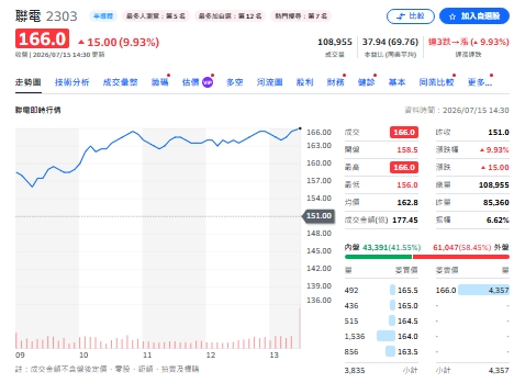 聯電矽光子量產報喜！ASP看漲 今亮燈漲停吸金