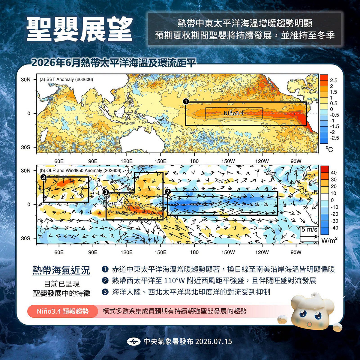 國際換日線至南美沿岸海溫皆明顯偏暖，北美加州外海的暖海溫距平仍繼續維持，大部分預測都指出，夏秋期間聖嬰現象將持續發展，並維持至冬季，預計8月及9月台灣北部偏濕冷。 圖：取自氣象署