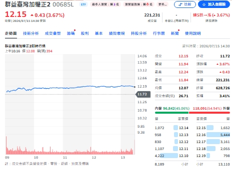 蘇元和觀點》ETF正2一定比大盤賺2倍？其實不一定！