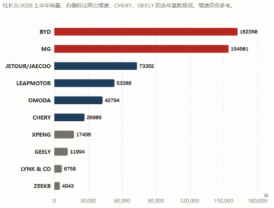 比亞迪、名爵在 2026 上半年銷量突破 15 萬，成為中國品牌中的第一梯隊。 圖：翻攝自 騰訊網 電動星球 News