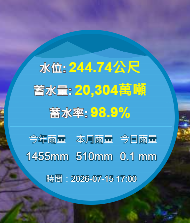 根據北水分署資料，截至今日下午5時，石門水庫蓄水量2.03億噸，蓄水率98.9％。 圖：翻攝自石門水庫主題網