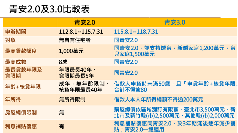 青安2.0及3.0比較表。 圖：擷自財政部報告