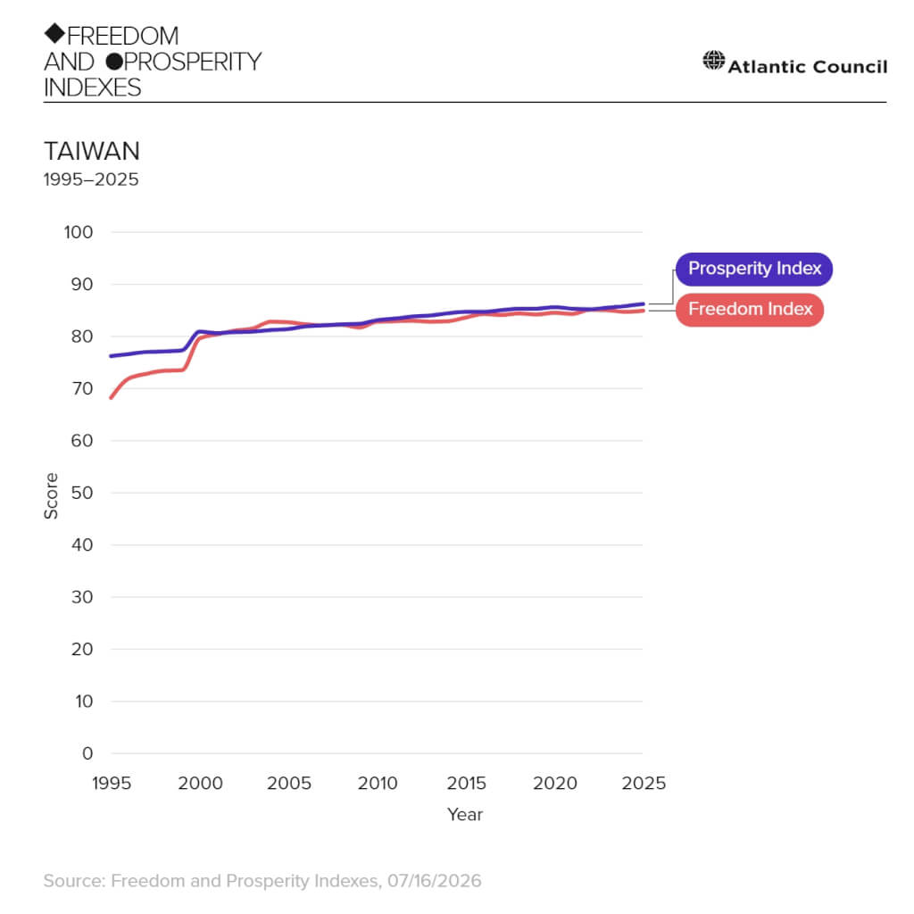 台灣自1995年至2025年自由指數（Freedom Index）及繁榮指數（Prosperity Index）變化。 圖：取自大西洋理事會全球自由與繁榮指數網頁