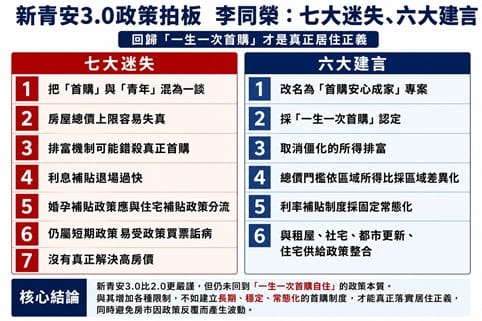 新青安3.0政策拍板 李同榮提七大迷失、六大建言