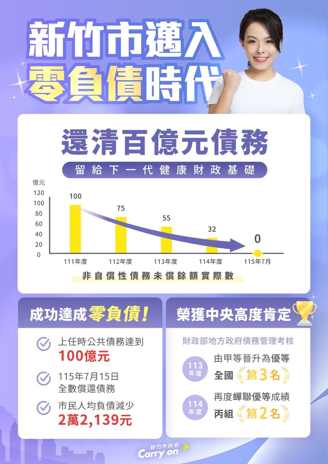 新竹市政府宣布，已清償百億元債務，新竹市邁入零負債時代。 圖：新竹市政府／提供