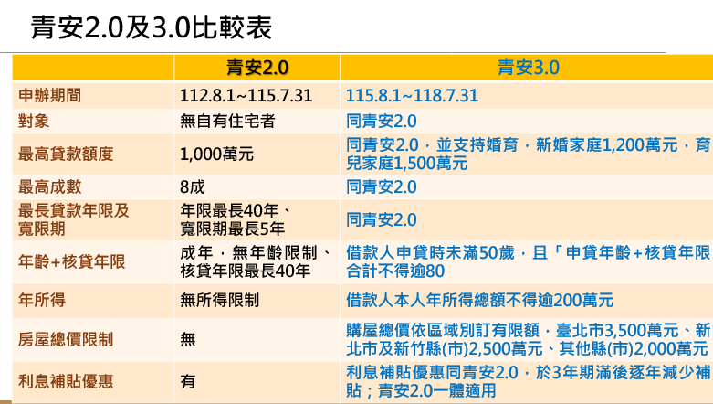 青安2.0及3.0比較表。 表：財政部提供
