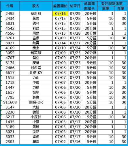 7/16處置股票共27檔！華新科今關禁閉室、聯電今出關