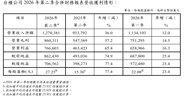 台積電第二季合併財報狀況 圖: 台積電/提供