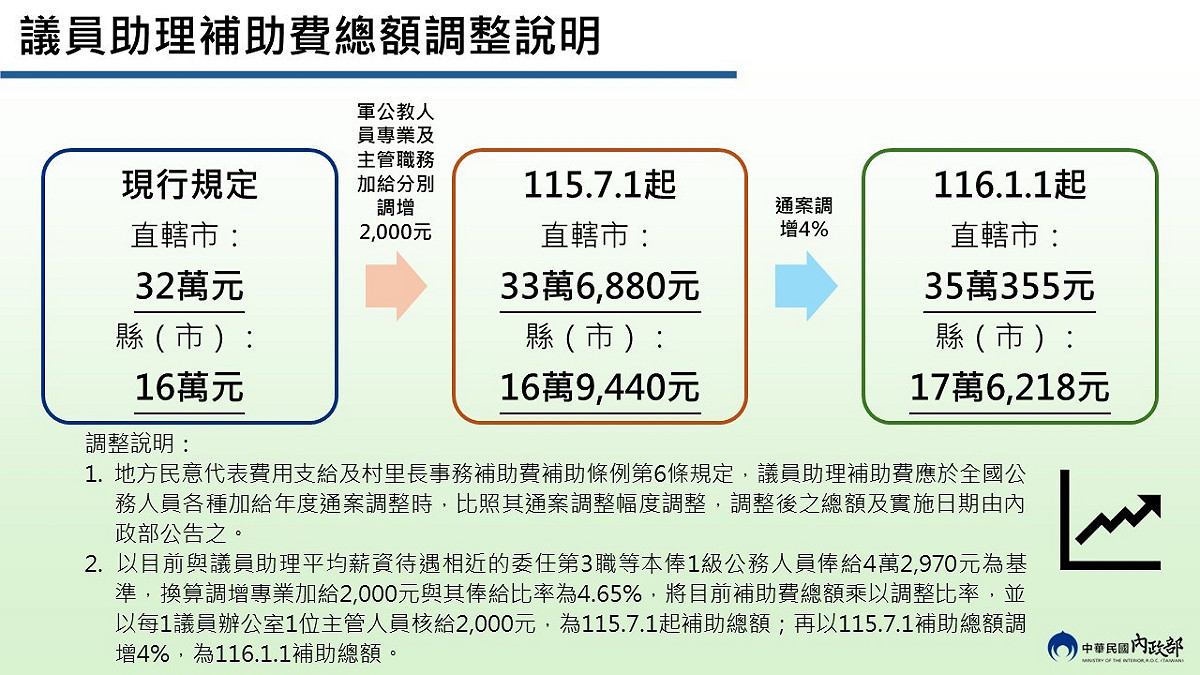 議員助理補助費總額調整說明。 圖：內政部提供