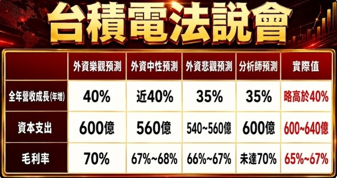 外資與分析師林鈺凱的預測台積電表現 圖: 分析師林鈺凱(資料來源) Gemini/製圖