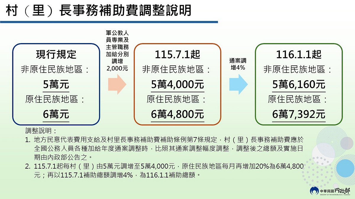 村（里）長事務費調整說明。 圖：內政部提供