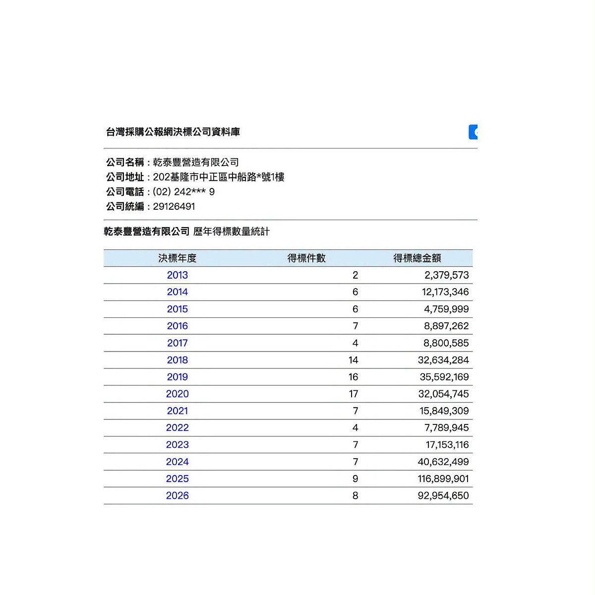 乾泰豐營造歷年在基隆市政府的得標案及金額統計。 圖：取自基隆市議員張之豪臉書