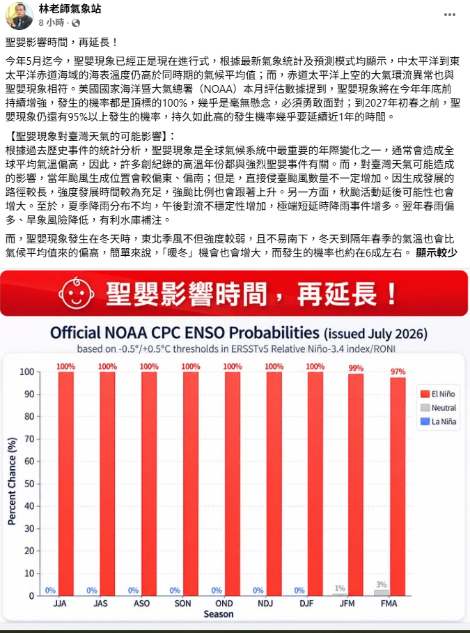 美國國家海洋暨大氣總署(NOAA)本月評估數據提到，聖嬰現象將在今年年底前持續增強，發生的機率都是頂標的100％，幾乎是毫無懸念。 圖：取自林老師氣象站