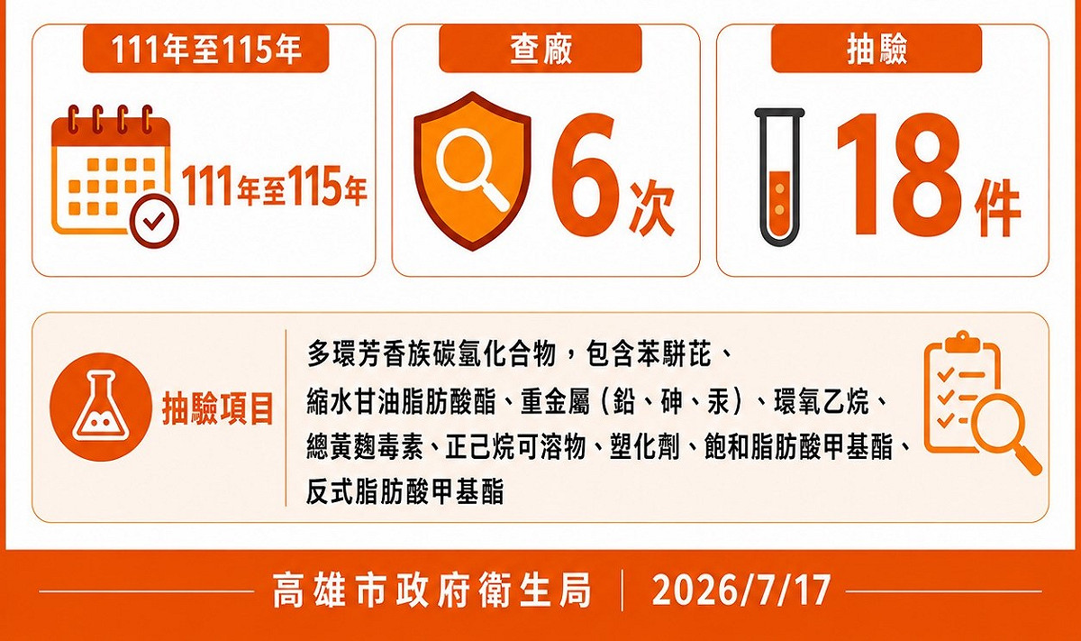 高市府111年至115年對台糖油廠共查廠6次，依法抽驗18件。 圖：高雄市衛生局/提供
