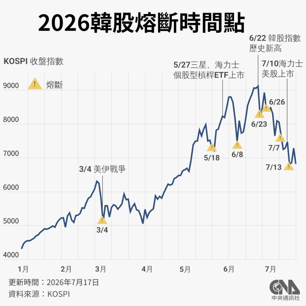 韓國股市自2026年以來已觸發7次熔斷機制。（中央社製圖） 圖：中央社提供