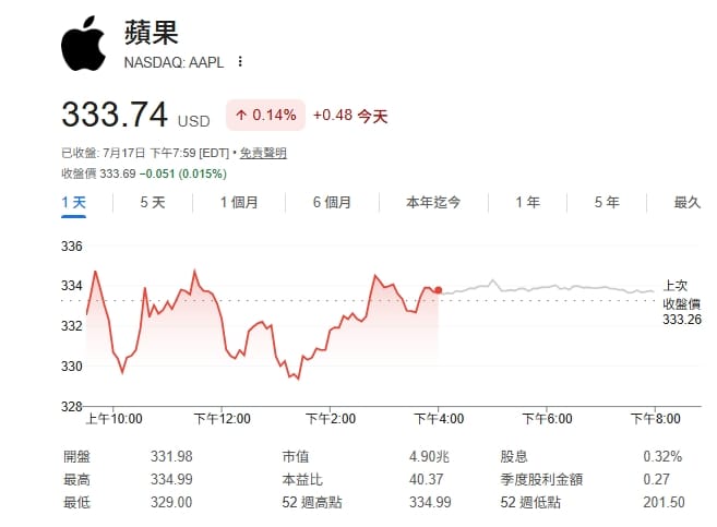 蘋果早盤一度超越輝達，短暫登上全球市值最高企業。 圖/Google