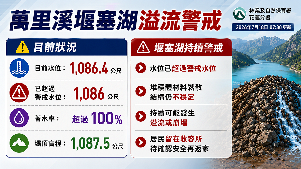 農業部林業及自然保育署監測資料顯示，萬里溪堰塞湖18日上午8時水位高1086.4公尺，警戒水位為1086公尺、壩頂高程為1087.5公尺。 圖/AI製圖