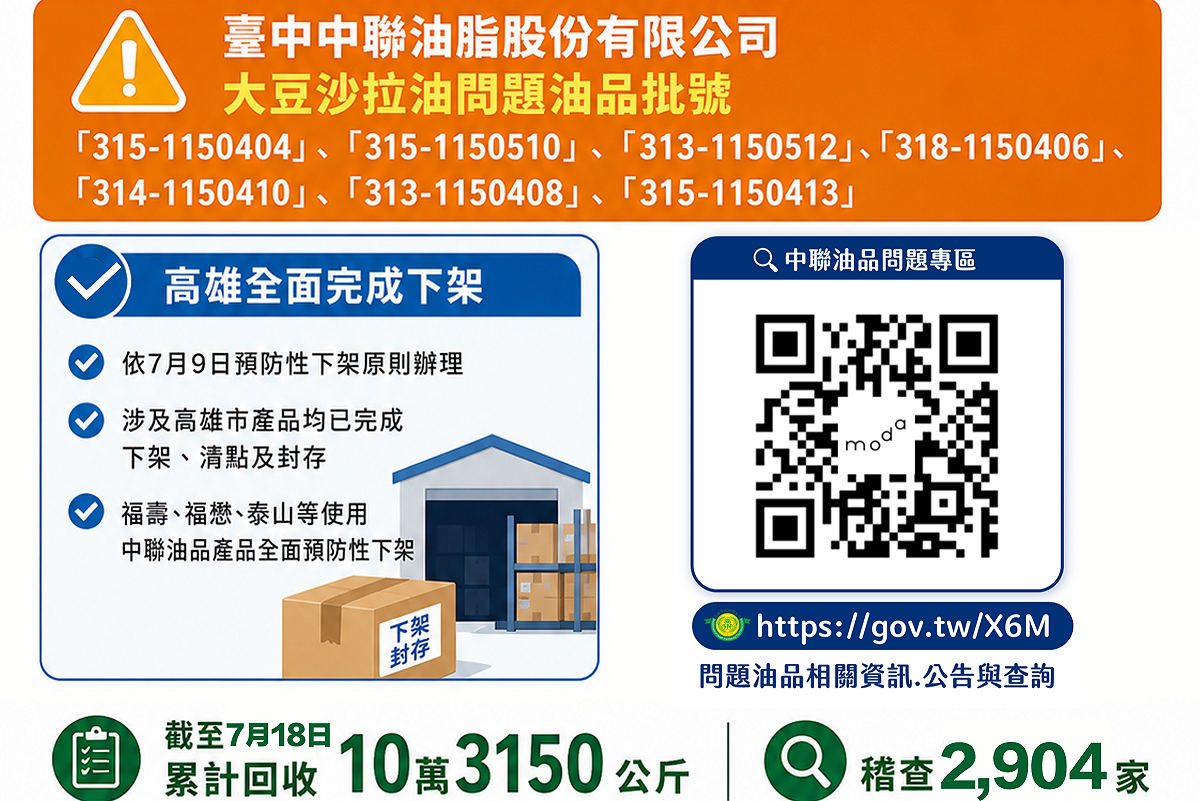 高市府確認這次中聯油脂問題產品均已完成下架、清點及封存。 圖：高雄市衛生局/提供