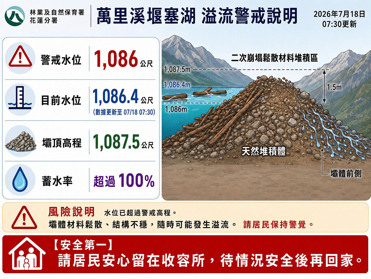 目前萬里溪堰塞湖水位已經超過警戒高程1086公尺。 圖：林業署花蓮分署／提供