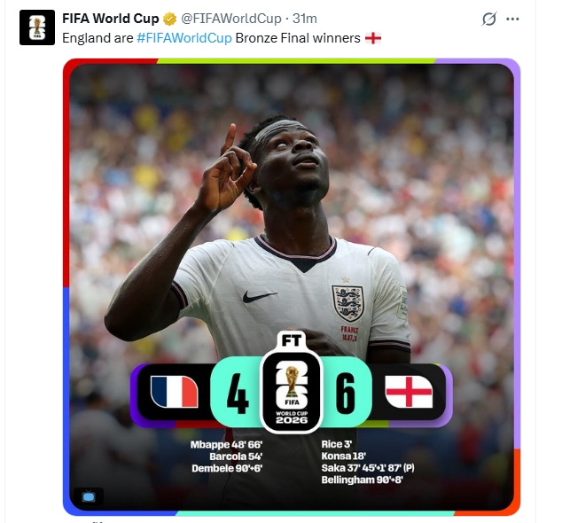英格蘭火力全開 6：4擊敗法國拿下季軍 圖/取自X平台FIFA World Cup  @FIFAWorldCup