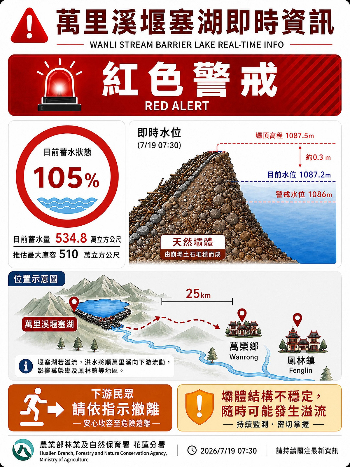 萬里溪堰塞湖截至上午7時30分，堰塞湖水位已升至海拔1087.2公尺，距離壩頂1087.5公尺僅約0.3公尺。 圖/農業部林業及自然保育署花蓮分署