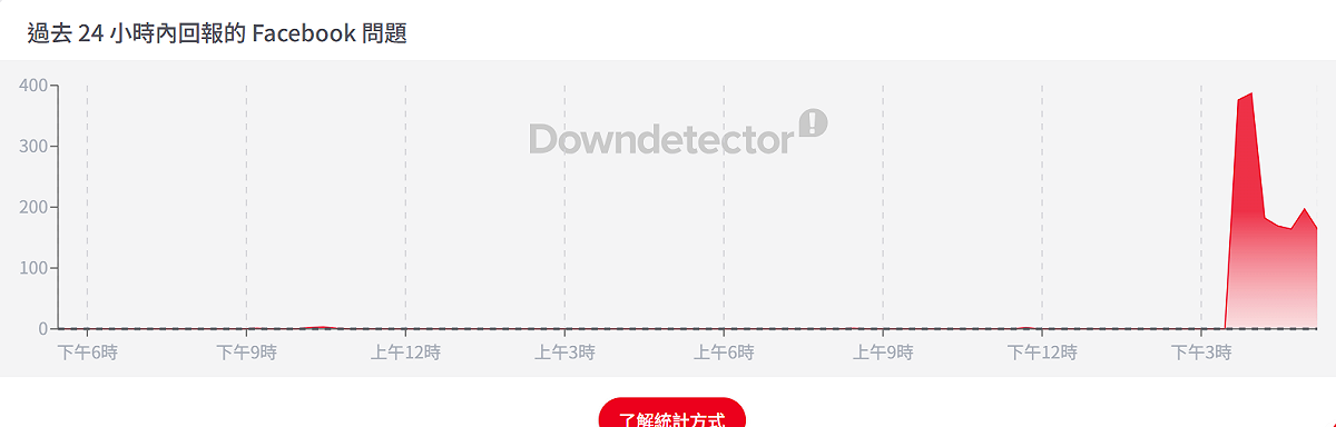 根據網路服務監測平台Downdetector數據，下午3時41分共有376名使用者通報故障。 圖：翻攝自Downdetector