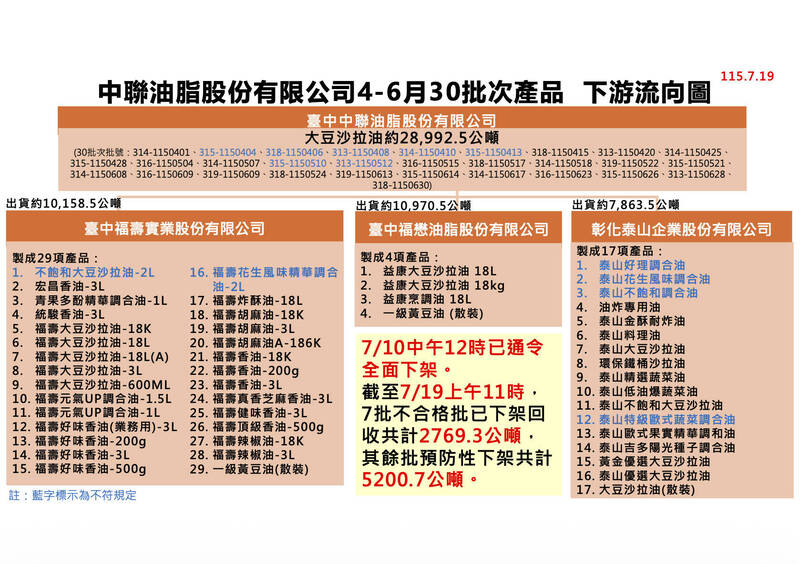 食藥署今日公布中聯油脂案相關油品下架回收情況。 圖：食藥署／提供