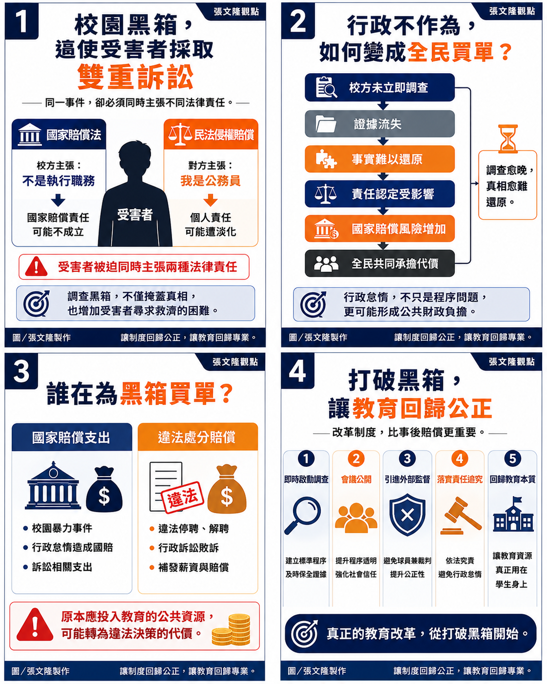 本圖說明校園調查黑箱如何影響法律救濟，並增加政府無法究責失職公務人員而淪為全民買單的風險。唯有建立透明、公正的調查制度，才能避免行政失靈造成全民共同承擔代價。 圖／張文隆製作