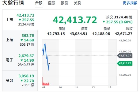 台股今天(20日)紅翻黑。 圖: 擷取自yahoo台股走勢圖
