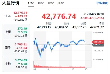 台股今天(20日)收盤前走勢 圖: 擷取自yahoo台股走勢圖