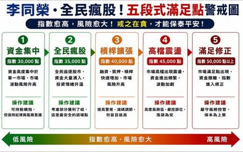 台股重挫近三千點後 李同榮：資金集中股市風險 載舟亦能覆舟