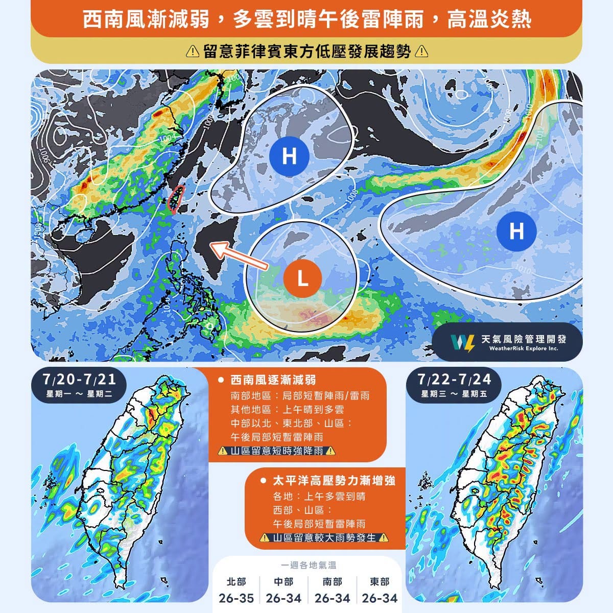 今(20)日起西南風減弱，台灣高溫上看36度，午後慎防雷雨，週末菲律賓東方低壓擾動待觀察。 圖：翻攝自專業氣象粉專「天氣風險」