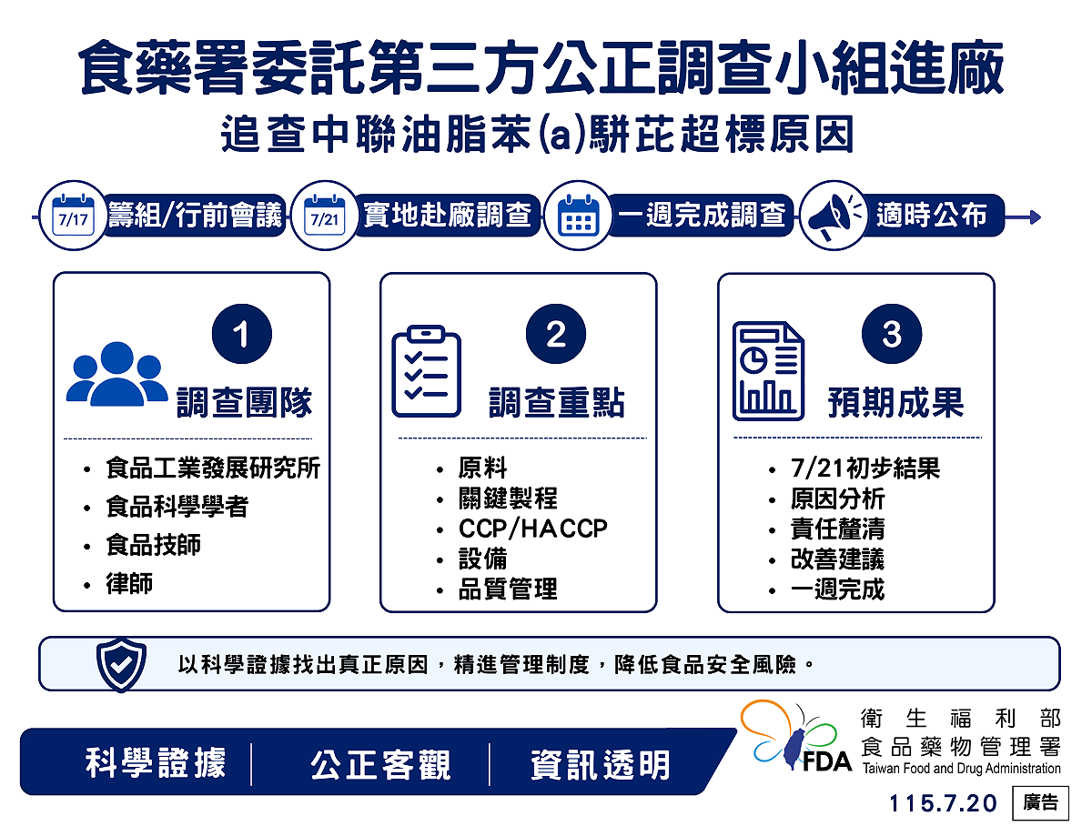 食藥署委託食品工業發展研究所成立獨立調查小組，於7月21日進廠檢視中聯油脂品質管理流程，預計一週內對外公布結果。 圖：食藥署 / 提供