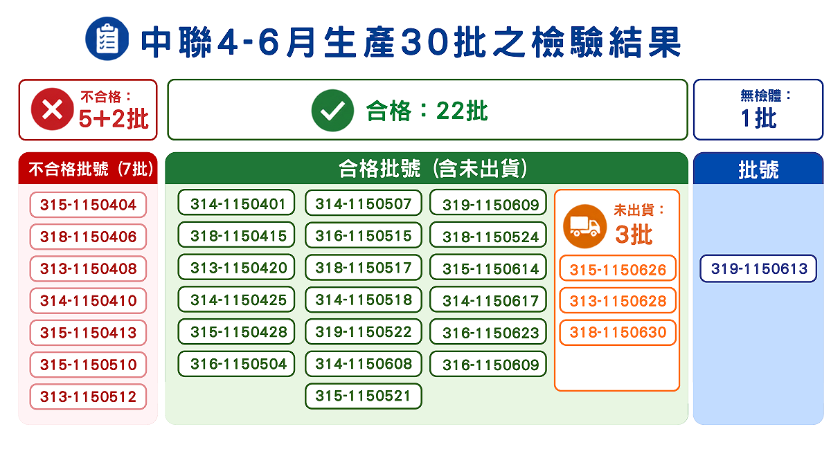 食藥署今(20)日公布中聯油脂事件最新檢驗結果，針對4至6月油品清查，發現4件上游原油與5件終端產品不合格，均集中於特定兩批號。 圖：食藥署 / 提供