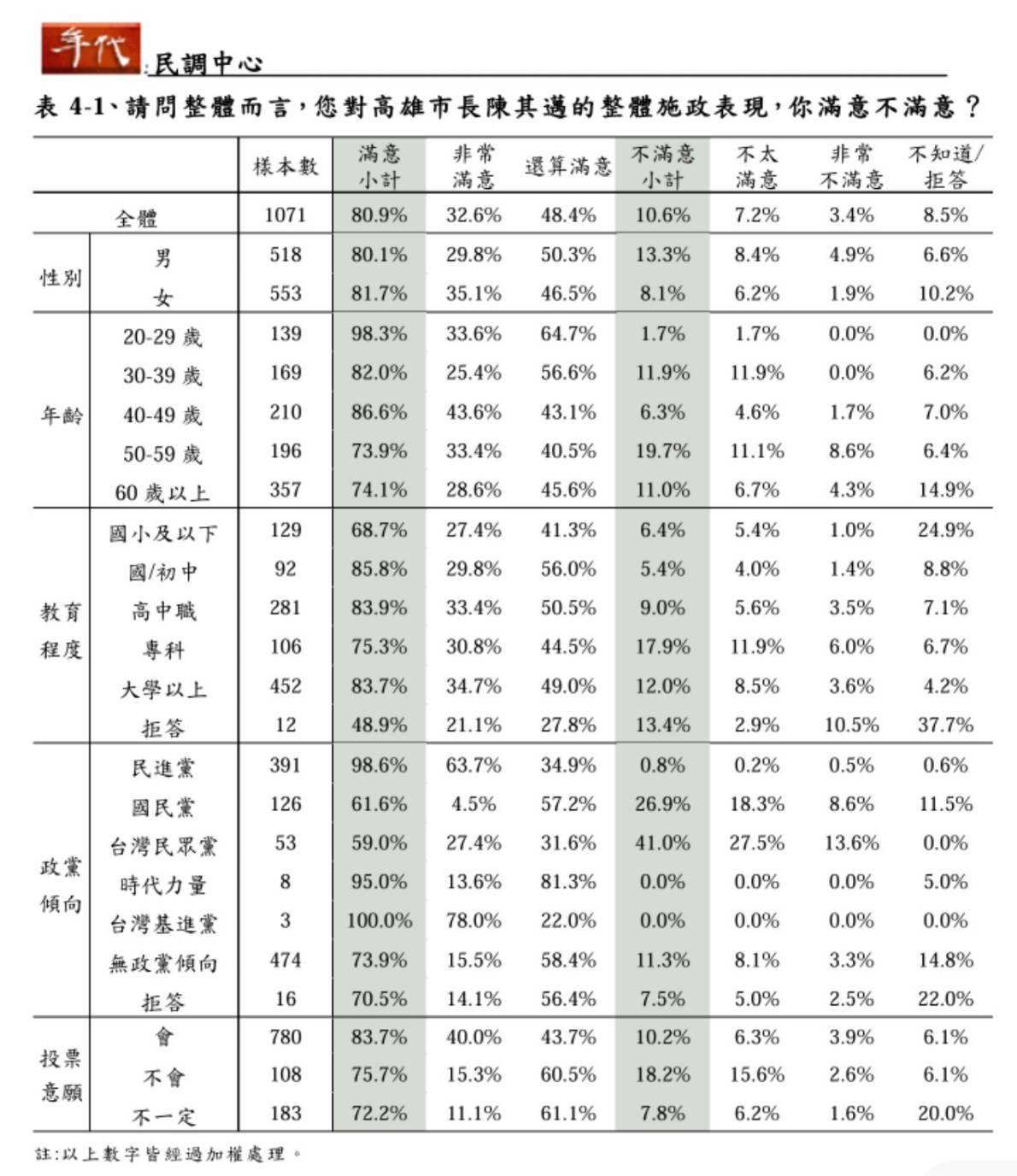 年代民調中心7月16日至18日針對陳其邁進行的最新民調結果。 圖：孫家銘翻攝