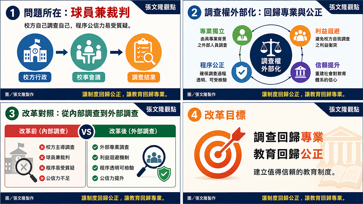 本組圖卡聚焦「校園事件調查制度改革」，透過「球員兼裁判」的結構性困境、調查權外部化、制度改革對照與最終改革目標四個面向，說明唯有將調查權自校內行政體系適度分離、建立獨立且可受檢驗的調查機制，才能真正落實程序正義，重建社會對教育治理的信任。 圖／張文隆製作