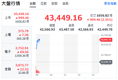 台股開盤》權值股領軍反攻！台股飆近千點 專家：先攻克季線43114點