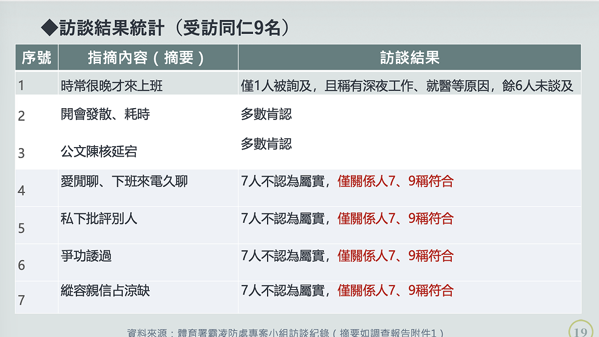 體育署重懲霸凌 監察院認有瑕疵翻案：只2人稱愛閒聊、私下批評人
