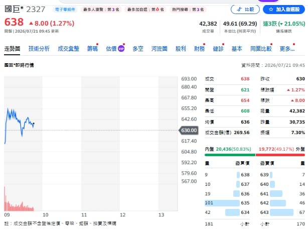 國劇今天(21日)走勢圖 圖: 擷取自yahoo台股走勢圖
