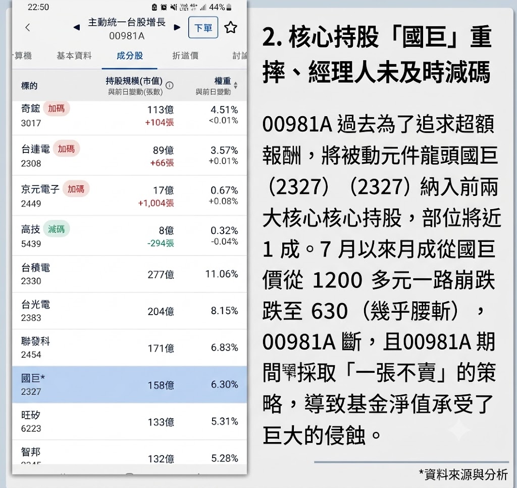 00981A持股比例與股民社群意見 圖: ETF存股計畫與臉書ETF社群