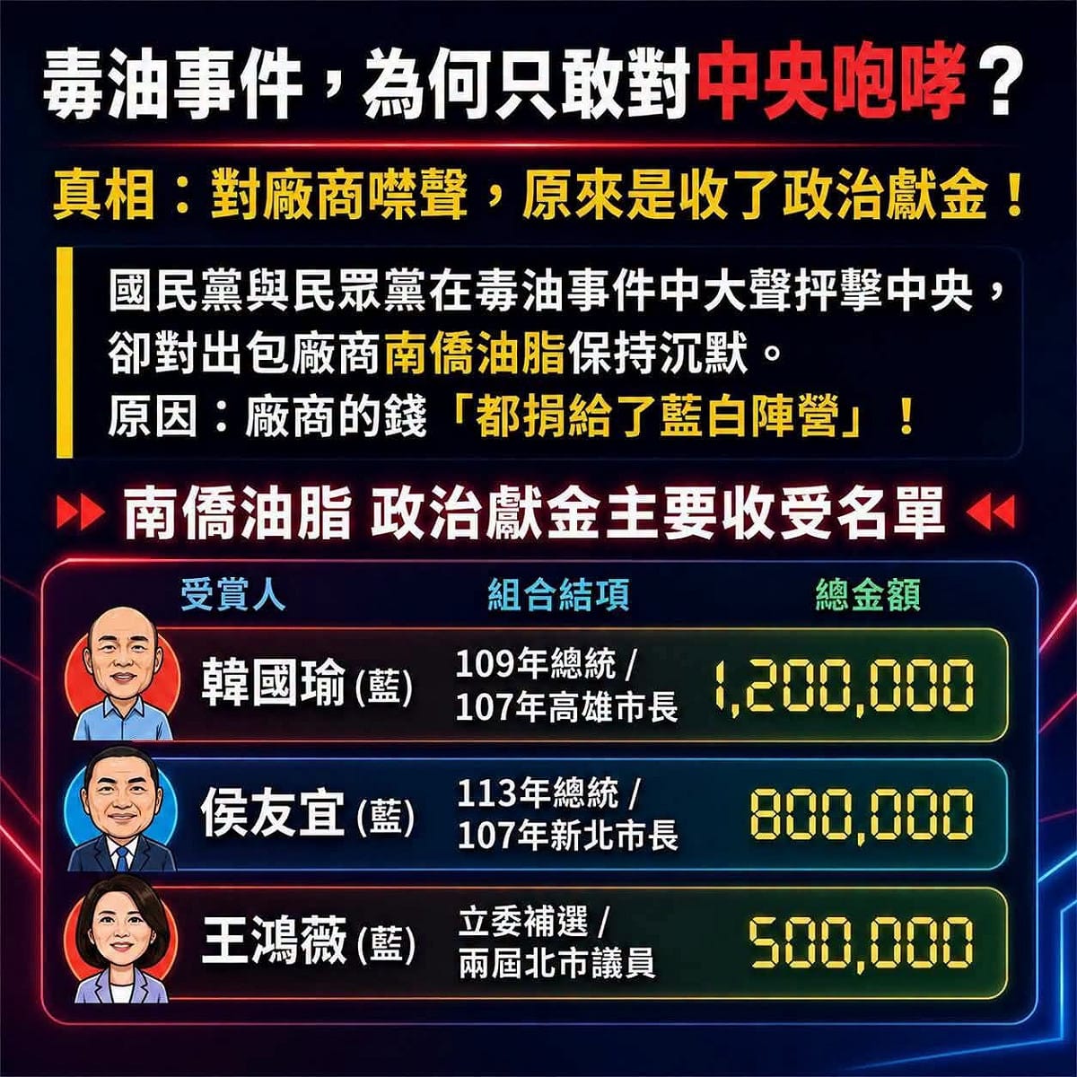 「拿人的手短，吃人的嘴軟？」張益贍指出，毒油事件，為何只敢對中央咆哮？卻對廠商噤聲？原來是收了政治獻金，「廠商的錢都捐給了藍白陣營」。 圖：取自張益贍臉書